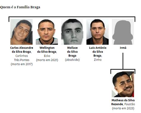 Família Braga comanda milícia do RJ há mais de 10。